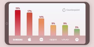iPhone 16 launch quarter saw record shipments and ASP | Graphic showing global market share, Apple at 17%