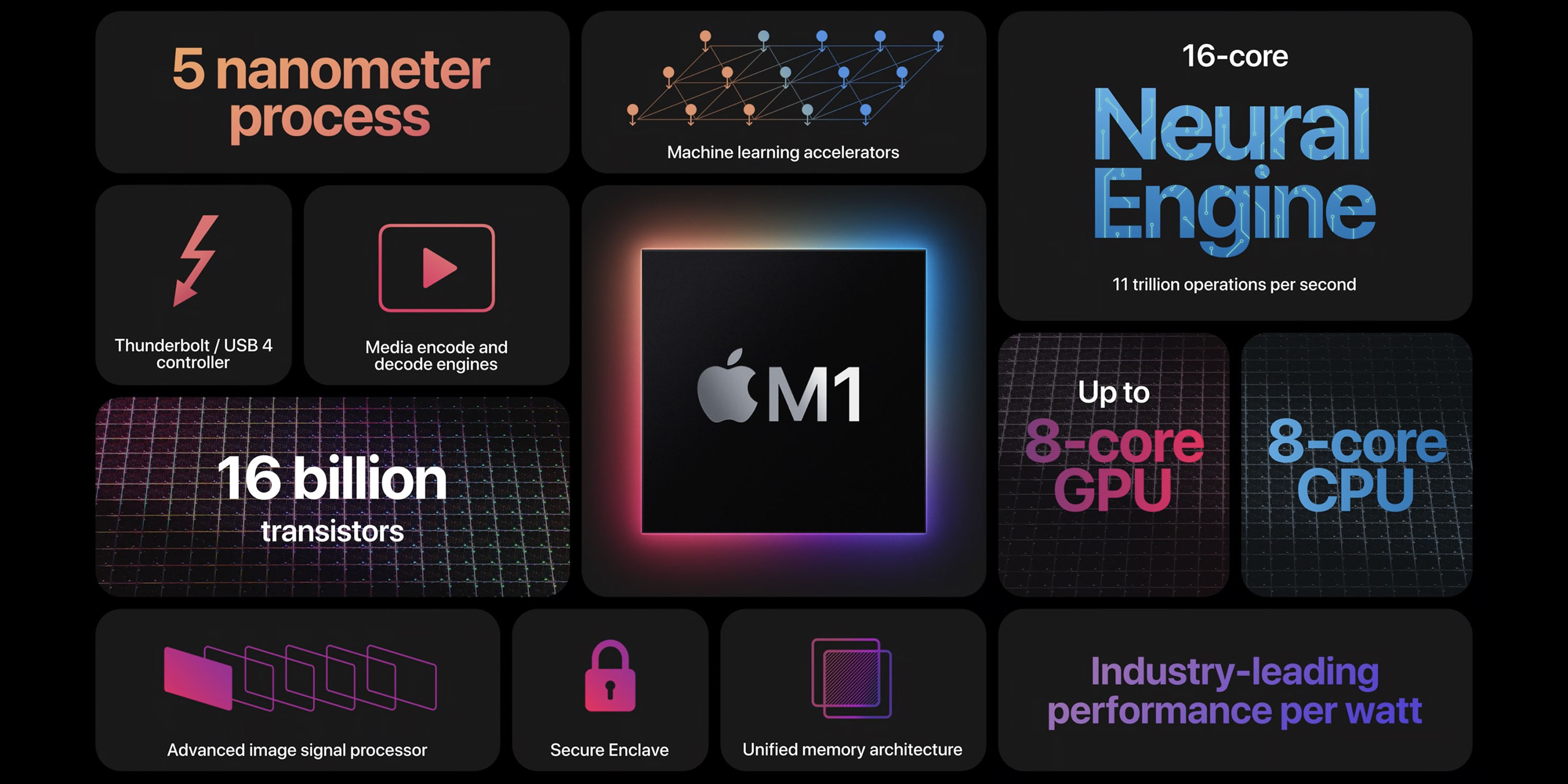 Cellular Mac M1