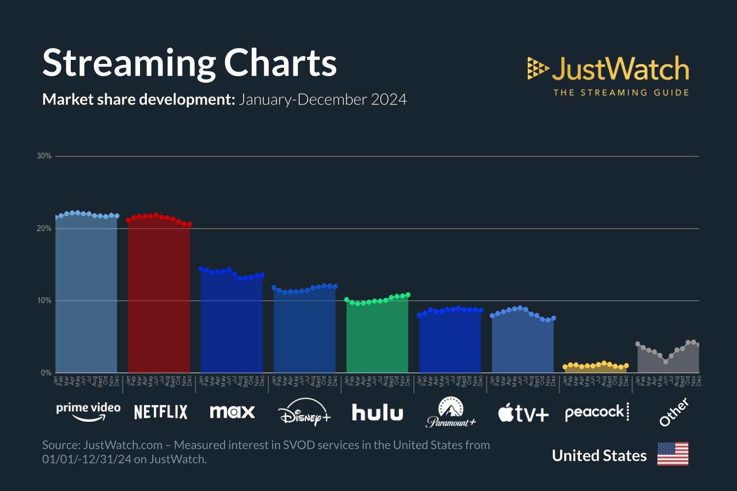 Here's how Apple TV+'s market share compares to other streaming platforms in the US