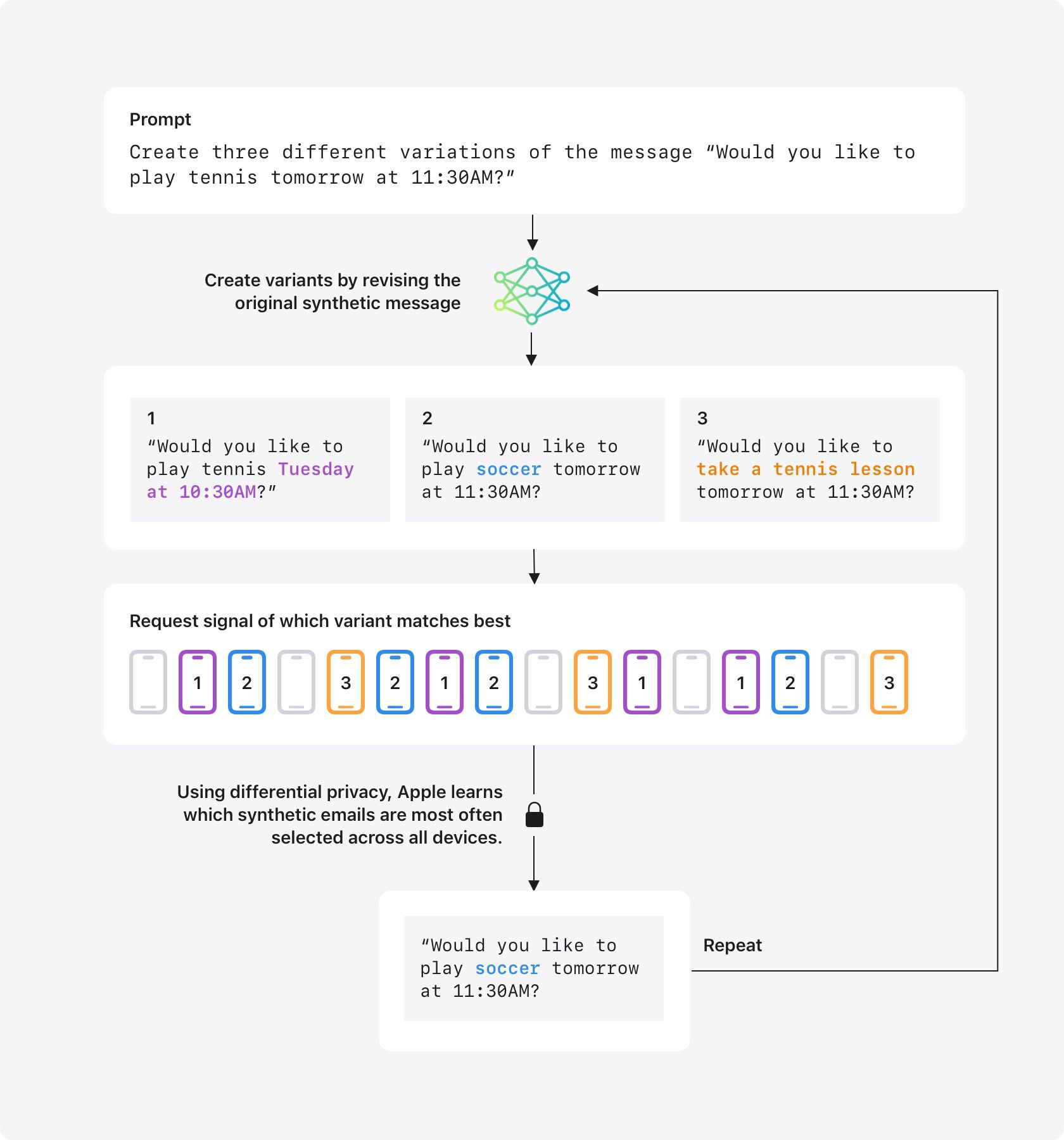 Apple's synthetic data generation pipeline.