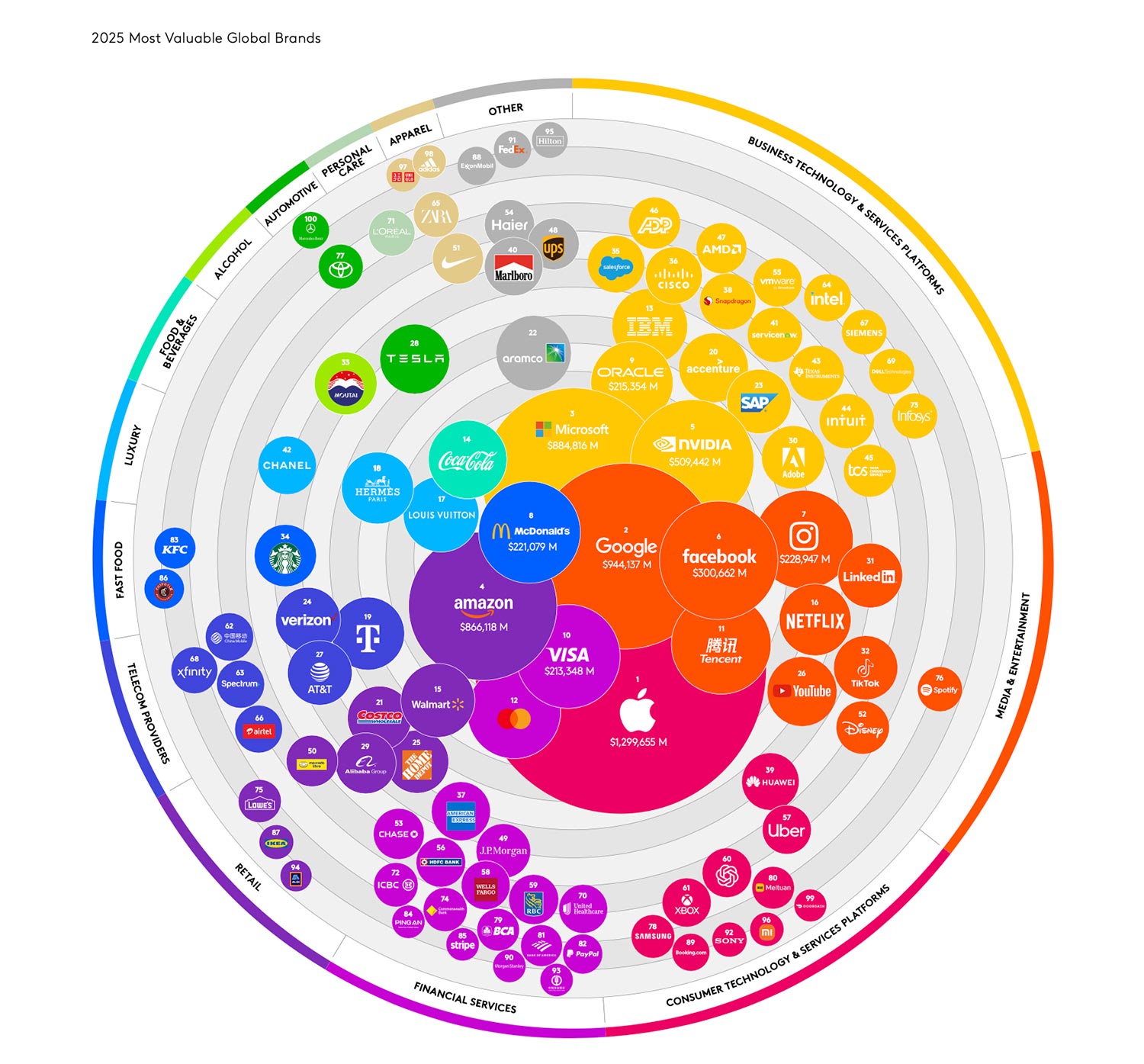 Kantar BrandZ 2025 ranking