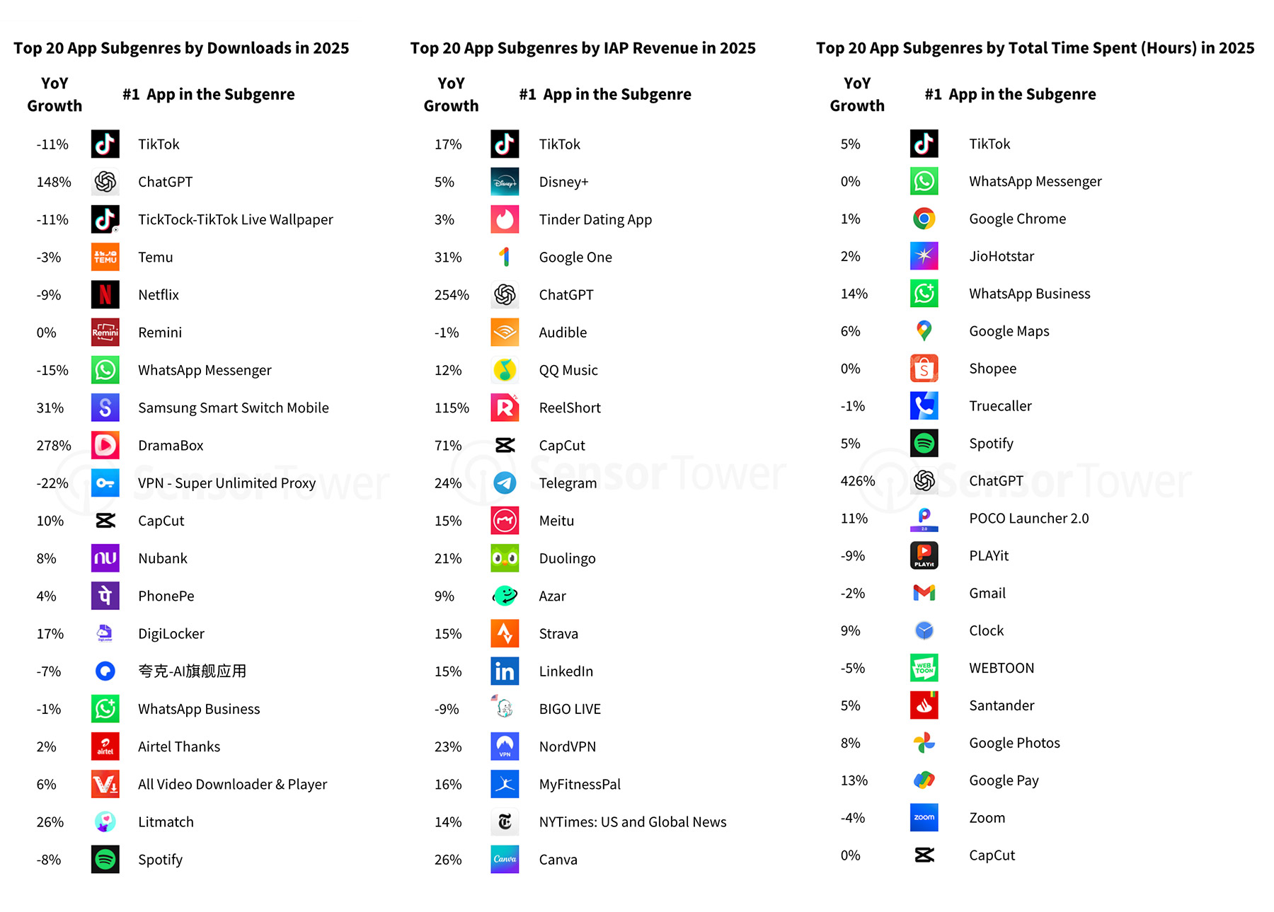 Image adapted from State of Mobile 2026