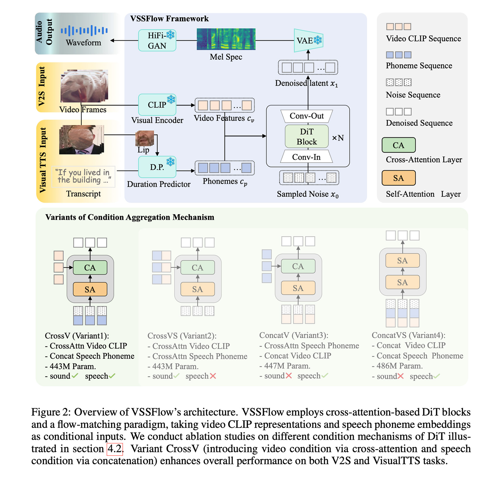 Image: VSSFlow: Unifying Video-conditioned Sound and Speech Generation via Joint Learning
