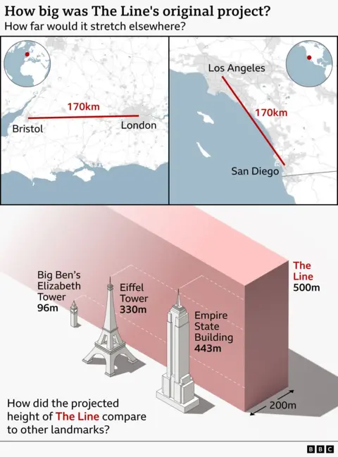 Infographic illustrating the scale of Saudi Arabia’s planned linear city, “The Line.” Two maps show its 170 km length compared to distances from Bristol to London in the UK and from Los Angeles to San Diego in the US. A size comparison below shows The Line as a 500 m tall, 200 m wide structure, towering above landmarks including Big Ben’s Elizabeth Tower (96 m), the Eiffel Tower (330 m), and the Empire State Building (443 m).