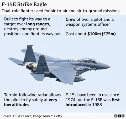 Infographic about the US F‑15E Strike Eagle fighter jet with a photo of the aircraft in flight and text explaining its features: designed for long‑range missions to attack ground targets and fight its way out; has a two‑person crew of a pilot and a weapon systems officer; uses terrain‑following radar to fly safely at very low altitudes. Notes that F‑15s have been in service since 1974, with the F‑15E introduced in 1988. States an approximate cost of $100m (£75m). Source: the US Air Force.