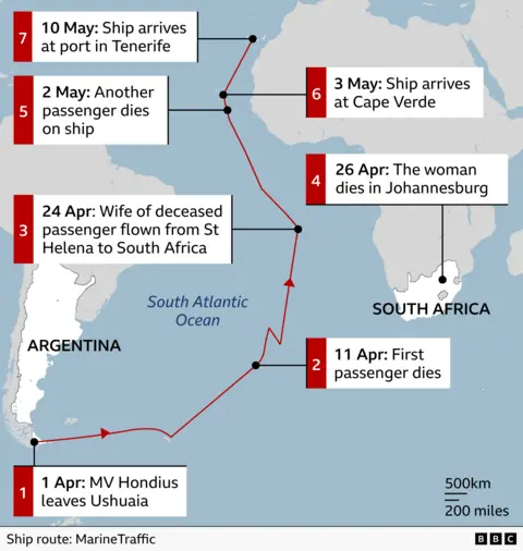 Map showing the route of the cruise ship MV Hondius across the South Atlantic Ocean with a timeline of incidents. The ship departs Ushuaia, Argentina on 1 April. On 11 April, the first passenger dies at sea. The route continues north east toward Africa. On 24 April, the wife of the deceased passenger is flown from St Helena to South Africa. A marker near South Africa notes: 26 April, a woman dies in Johannesburg; 27 April, a second sick passenger is flown to hospital. On 2 May, another passenger dies onboard. On 3 May, the ship arrives at Cape Verde. A final note says the ship has arrived in Tenerife on 10 May. The route is shown as a red line with arrows and black dots marking key locations.