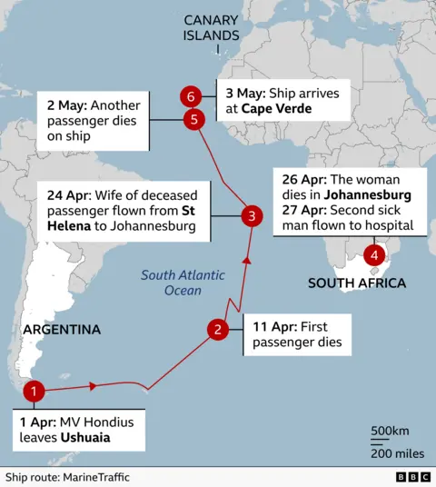 Map tracing the route of the cruise ship MV Hondius across the South Atlantic, with numbered points marking key events. The ship leaves Ushuaia, Argentina on 1 April, a first passenger dies on 11 April, the first passenger's wife leaves the ship at St Helena on 24 April and dies in Johannesburg on 26 April, and another sick man is flown to Johannesburg on 27 April, another passenger dies on board on 2 May, and the ship arrives at Cape Verde on 3 May. The route is shown with a red line, dates and notes in text boxes, and reference locations including South Africa, the Canary Islands, and the South Atlantic Ocean.