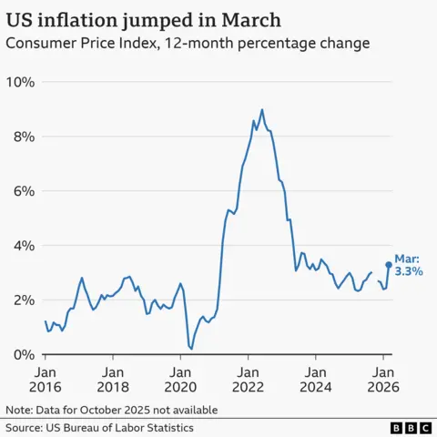 US inflation jumped in Marchâ, showing US inflation as measured by the Consumer Price Index, from January 2016 to March 2026. In the year to January 2016, prices rose by 1.4% on average. The annual rate then rose gradually to a peak of 2.9% in mid-2018, before starting to gradually fall again, hitting 0.2% in May 2020, in the wake of the Covid-19 pandemic. From there, it rose sharply over the next two years, hitting 9.0% in the year to June 2022, before falling sharply back to 3.1% by June 2023. The latest figures show prices rose by 3.3% in the year to March 2026, up from 2.4% the previous month. The source is the US Bureau of Labor Statistics.