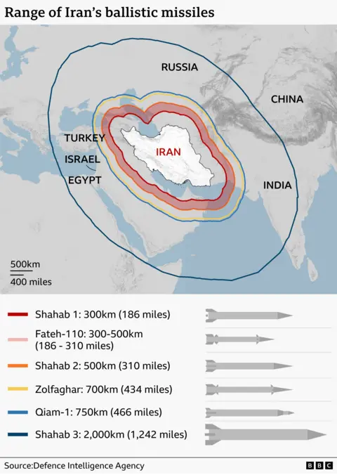 Iranian missiles and their known ranges