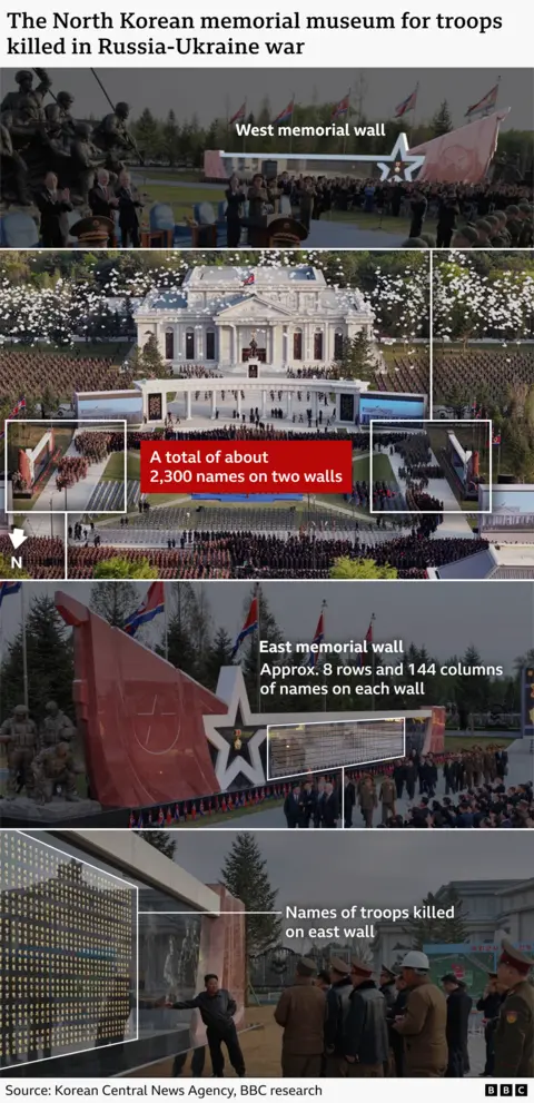 The composite contains four annotated images. The top image is a wide shot of the east memorial wall, with a white rectangle showing eight rows and 144 columns. The second image shows the museum and the two walls highlighted in two rectangles. In between, there is a red box with the text "a total of about 2,300 names on two walls". The third image shows the west wall. The fourth image is a close-up of the west 