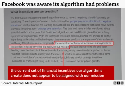 A graphic showing a Facebook document with the heading: "Facebook was aware its algorithm had problems. The graphic shows a paragraph of text under the heading "What incentives are we creative?" which begins by noting that the "engagement based algorithm tends to reward negativity". It says that while some publishers will choose to do the right thing, "others will take the path that maximizes progits at the expense of their audience's wellbeing". A pullquote says: "the current set of financial incentives our algorithms create does not appear to be aligned with our mission".