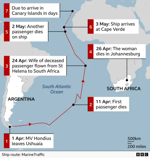 Map showing the route of the cruise ship MV Hondius across the South Atlantic Ocean with a timeline of incidents. The ship departs Ushuaia, Argentina on 1 April. On 11 April, the first passenger dies at sea. The route continues north east toward Africa. On 24 April, the wife of the deceased passenger is flown from St Helena to South Africa. A marker near South Africa notes: 26 April, a woman dies in Johannesburg; 27 April, a second sick passenger is flown to hospital. On 2 May, another passenger dies onboard. On 3 May, the ship arrives at Cape Verde. A final note indicates the ship is due to arrive in the Canary Islands in days. The route is shown as a red line with arrows and black dots marking key locations