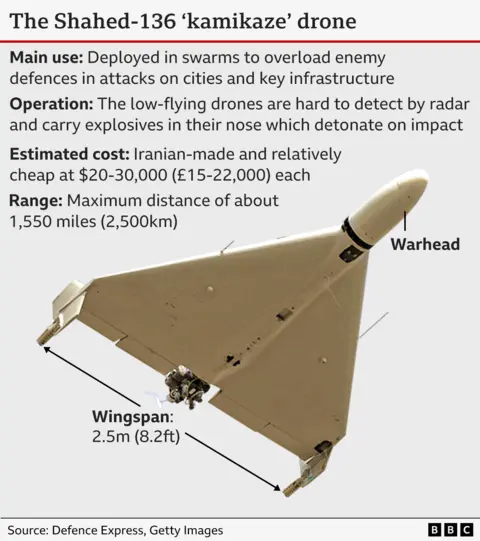 A labelled image of the Shahed‑136 “kamikaze” drone showing its triangular delta‑wing shape. The warhead is marked at the nose, and the wingspan is labelled as 2.5 metres (8.2 feet). Text above notes that the drone has an estimated range of about 1,550 miles (2,500 km) and costs approximately $20,000–$30,000 (£15,000–£22,000) to manufacture in Iran. Source: Defence Express, Getty Images