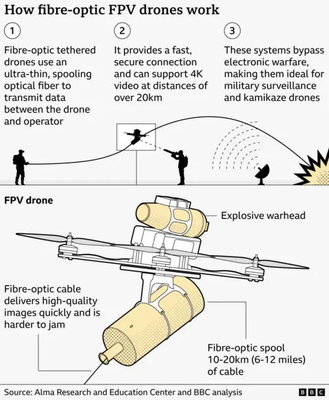 A graphic of how fibre-optic FPV drones work, with a diagram showing how they can operate when connected to a fibre optic cable. The text reads: 1) Fibre-optic tethered drones use an ultra-thin, spooling optical fibre to transmit data between the drone and operator. 2) It provides a fast, secure connection and can support 4K video at distances of over 20km. 3) These systems bypass electronic warfare, making them ideal for military surveillance and kamikaze drones. An example of what one looks like is labelled with Explosive warhead. Fibre-optic cable delivers high-quality images quickly and is harder to jam. Fibre-optic spool 10-20km (6-12 miles) of cable. Source: Alma Research and Education Center and BBC analysis