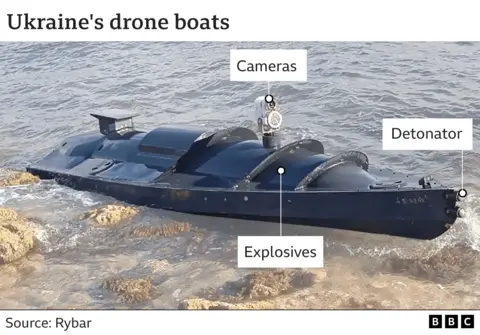 An image of one of Ukraine's drone boats annotated with the labels including detonator at the front and cameras and explosives near the middle.