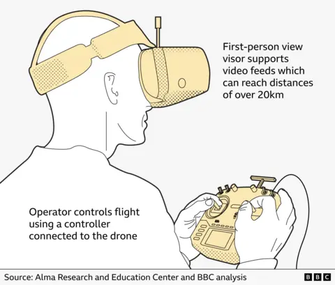 A graphic of a man operating a FPV drone wearing a headset and using a controller. The text reads: First-person view visor supports video feeds which can reach distances of over 20km. Operator controls flight using a controller connected to the drone. Source: Alma Research and Education Center and BBC analysis.