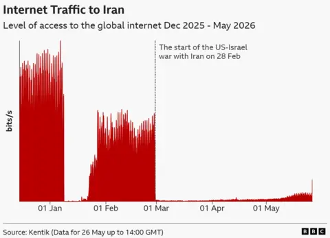 A graphic showing internet traffic to Iran between December 2025 and May 2026, with a small uptick towards the end of the x axis indicating increased traffic after being flat since 28 February.
