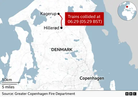 Alt text: Map of northern Denmark showing the location of a train collision between Kagerup and Hillerød. A red line marks the railway section where the trains collided at 06:29 local time (05:29 BST). Copenhagen is labelled to the southeast. An inset globe highlights Denmark’s location in northern Europe. Scale bar shows 10 km and 5 miles. Source: Greater Copenhagen Fire Department, BBC.
