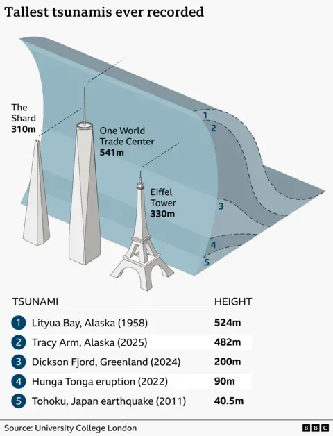 Illustrated infographic titled “Tallest tsunamis ever recorded,” showing a towering blue wave compared with landmark heights: The Shard (310 m), Eiffel Tower (330 m), and One World Trade Center (541 m). A ranked list shows the highest tsunamis: Lituya Bay, Alaska (1958) at 524 m; Tracy Arm, Alaska (2025) at 482 m; Dickson Fjord, Greenland (2024) at 200 m; Hunga Tonga eruption (2022) at 90 m; and Tohoku, Japan earthquake (2011) at 40.5 m.