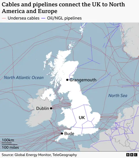 Map titled “Cables and pipelines connect the UK to North America and Europe” showing the UK at the centre, with dense networks of undersea data cables (red) and oil and NGL pipelines (purple) crossing the North Atlantic Ocean and North Sea. Key landing points are marked at Bude (south‑west England), Dublin (Ireland) and Grangemouth (Scotland), with routes linking the UK to continental Europe and across the Atlantic to North America; a distance scale is shown. Source: Global Energy Monitor, TeleGeography