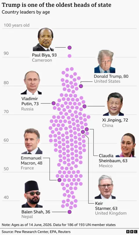 Chart titled “Trump is one of the oldest heads of state” showing the ages of national leaders as of 14 June 2026. A vertical scale runs from about 40 to 100 years old, with many purple dots clustered between ages 50 and 70 representing leaders from 186 countries. Selected leaders are highlighted with labels: Paul Biya of Cameroon (93) near the top; Donald Trump of the United States (80) among the oldest; Vladimir Putin of Russia (73) and Xi Jinping of China (72) in the 70s; Claudia Sheinbaum of Mexico (63) and Keir Starmer of the United Kingdom (63) in the early 60s; Emmanuel Macron of France (48) in the late 40s; and Balen Shah of Nepal (36) at the lower end. The visualization emphasises that Trump is older than most world leaders but younger than a few, notably Biya. Source: Pew Research Center, EPA, Reuters, BBC.