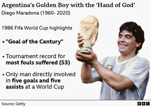 An infographic headlined Argentina's Golden Boy with the 'Hand of God' - with an image of Diego Maradona holding the World Cup trophy in 1986 alongside facts and figures about his performance, including that he scored the "Goal of the Century" and that he was the only man directly involved in five goals and five assists at the World Cup