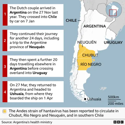Map of southern South America showing the Dutch couple’s travel route: arriving in Argentina on 27 November, driving to Chile on 7 January, travelling for 24 days including Neuquén, spending a further 20 days elsewhere in Argentina, crossing into Uruguay, then returning on 27 March to head south to Ushuaia, where they departed on 1 April. Highlighted regions include Neuquén, Río Negro and Chubut, with a note on hantavirus circulation.