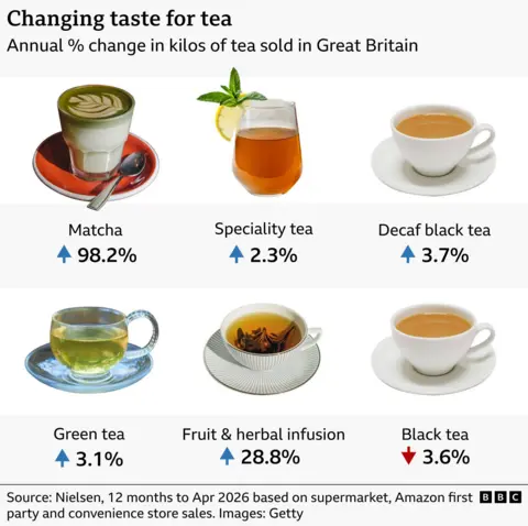 Chart showing tea trends, with photos