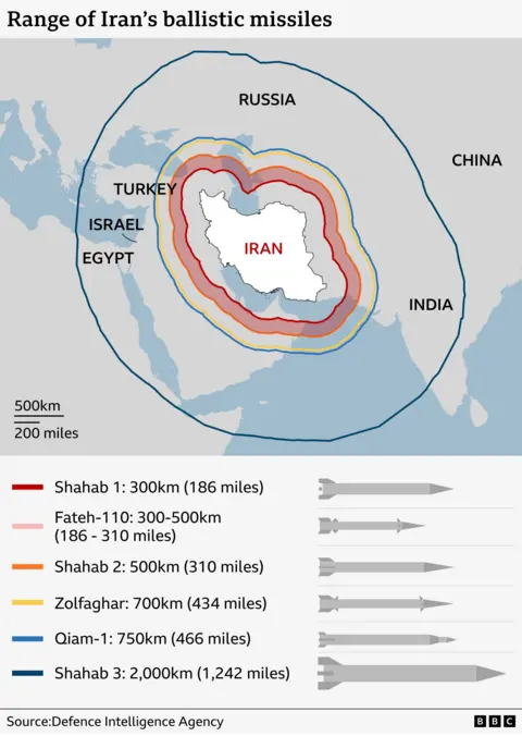 Map of the Middle East showing Iran and countries like China, India, Russia, Turkey, Israel and Egypt, which are in the range of Iran’s missiles. Below the map a graphic shows Iran’s different types of missiles and their ranges: Shahab 1 (300km or 186 miles), Fateh-110 (300-500km or 186-310 miles), Shahab 2 (500km or 310 miles), Zolfaghar (700km or 434 miles), Qiam-1 (750km or 466 miles) and Shahab 3 (2,000 km or 1,242 miles).