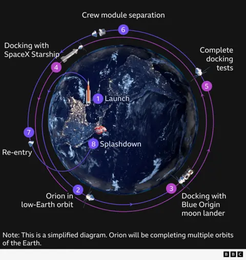 A simplified BBC graphic of the Artemis III mission, against a night-time view of Earth from space. Two looping orbits — orange and purple — trace seven numbered stages. The Space Launch System rocket lifts off from North America. The Orion capsule enters low Earth orbit, then docks with a pathfinder lunar lander already waiting there. The two undock. Orion's crew module separates from its service module. The bell-shaped capsule re-enters the atmosphere and splashes down under a red-and-white parachute in the Pacific off California. A note adds: Orion will complete multiple orbits of Earth.