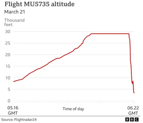 A graph showing the alitude of MU5735