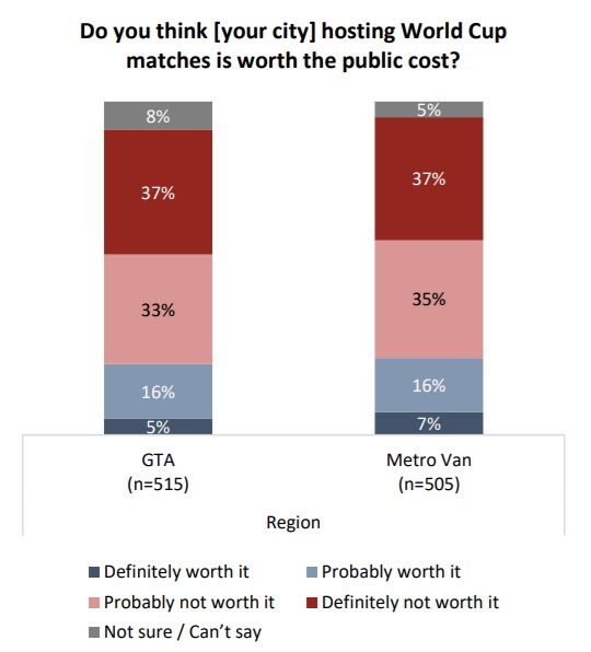 Results from an Angus Reid poll conducted May 7-11, 2026