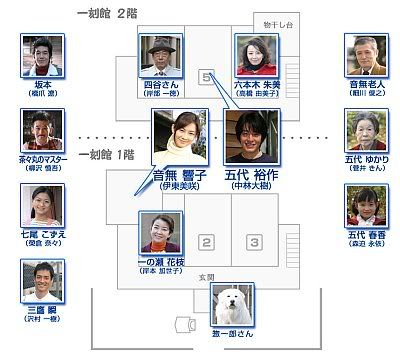 Maison Ikkoku Relationship and Floor Plan