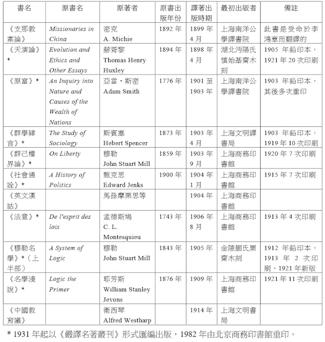 附表:嚴復譯書目錄