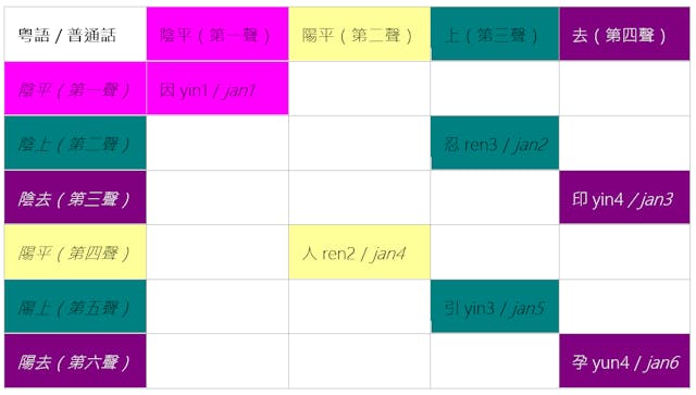 粵語拼音利用香港語言學學會標音系統標示。(作者提供)