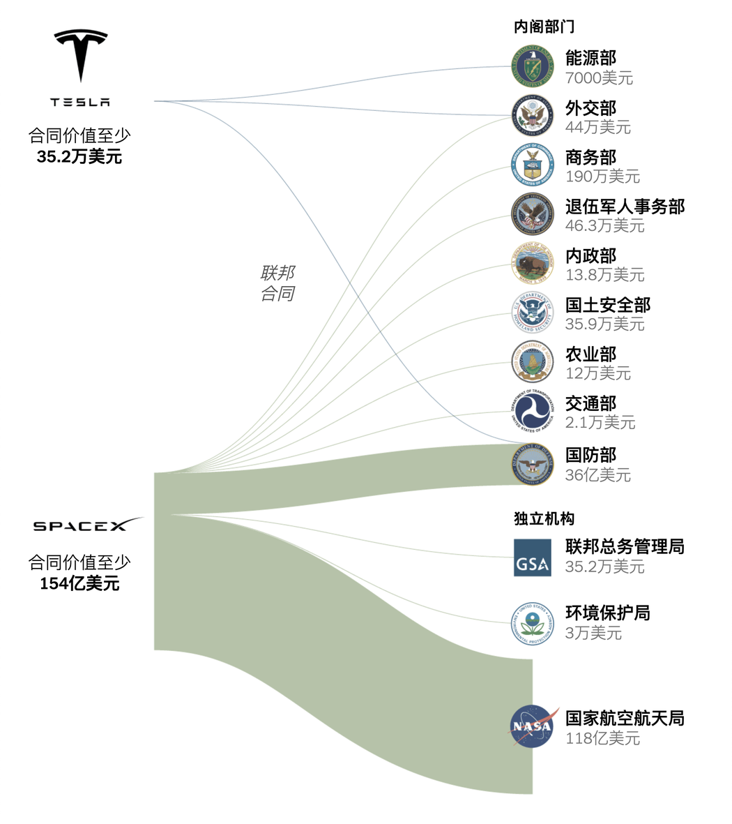 馬斯克的兩家公司在過去十年裡得到了至少154億美元的政府合同。