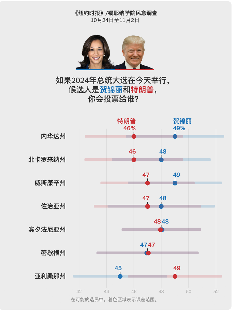 註：表示已投票給第三黨候選人的受訪者比例未顯示。《紐約時報》和錫耶納學院對內華達州的1010名選民、威斯康辛州的1305名選民、北卡羅萊納州的1010名選民、喬治亞州的1004名選民、賓夕法尼亞州的1527名選民、密西根州的998名選民、亞利桑那州的1025名選民進行了調查。