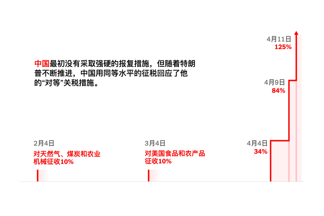 來源：美國白宮、中國財政部
