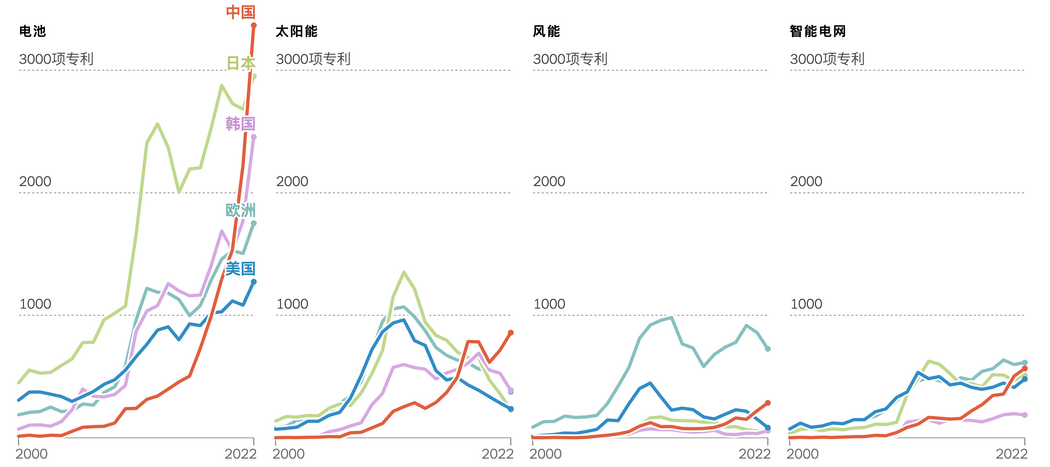 高質量專利來源分布:中國領跑電池與太陽能領域,歐洲主導風能及智能電網。數據來源:歐洲專利局。註:不包括水電和氫燃料類別,這些類別在清潔技術專利總數中所佔份額較小。