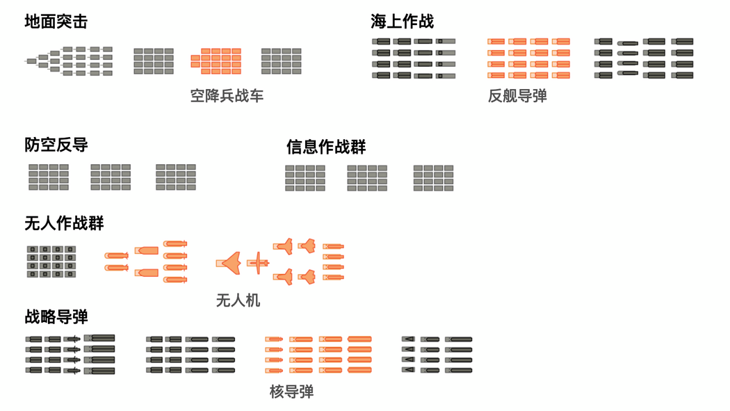 閱兵式上的所有軍事裝備。註:僅展示地面閱兵的裝備,未包括三個支援與後勤方隊。