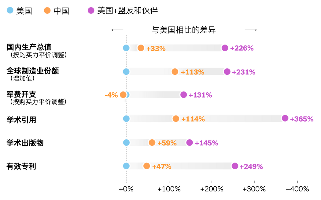 在各項關鍵指標上,美國需要盟友和夥伴才能超越中國。數據來源:世界銀行、聯合國工業發展組織、國民經濟核算、斯德哥爾摩國際和平研究所、Scimago期刊與國家排名、世界知識產權組織、《自然》雜誌 • 註:盟友與合作夥伴包括澳洲、加拿大、印度、日本、韓國、墨西哥、紐西蘭、歐盟、英國及台灣地區。購買力平價調整後的數據考慮了當地價格差異,使各國軍費支出具有可比性。軍事支出按GDP佔比進行購買力平價調整。中國軍事支出數據源自弗雷沃等人2024年研究。所有數據反映2024年數值,數字經過取整。