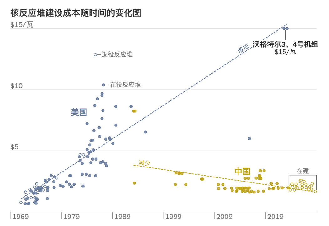 核反應堆建設成本隨時間的變化圖。註:各反應堆按其投入(或預計投入)商業運營的年份排列。圖表顯示基礎成本,不包括利息支出。趨勢線顯示的是線性回歸斜率。資料來源:劉尚煒等人2025發表的文章。