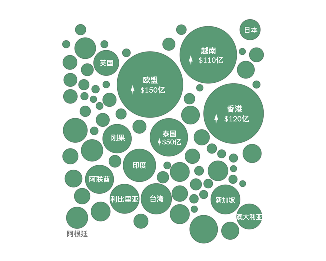 增加從中國採購的地區：2025年第三季度中國出口額較2024年同期增長