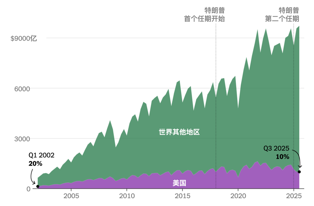 儘管川普政府竭力阻撓，中國全球出口仍持續增長。註：圖表顯示中國季度出口額。