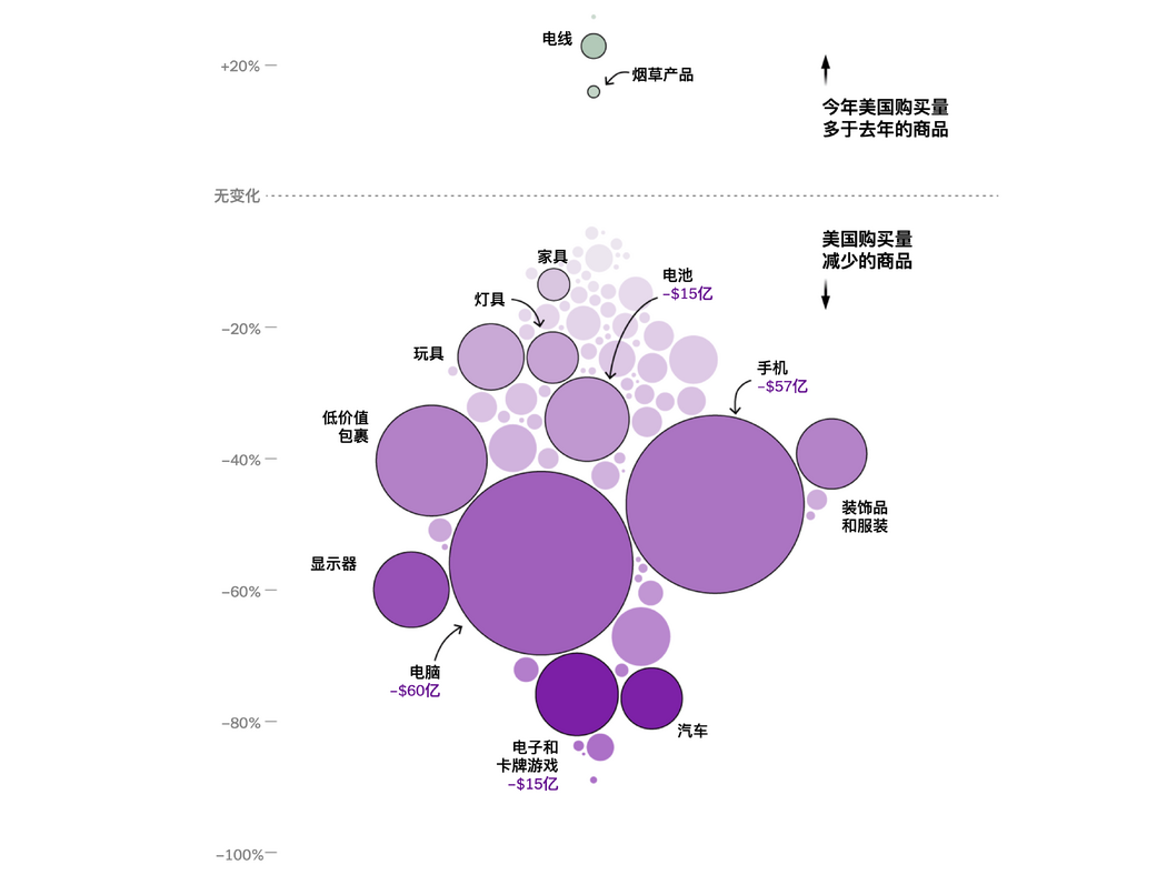 中國出口變動情況：2025年第三季度與2024年第三季度對比。註：僅顯示2024年第三季度至2025年第三季度期間中國對美國出口額變動超5000萬美元的商品類別。
