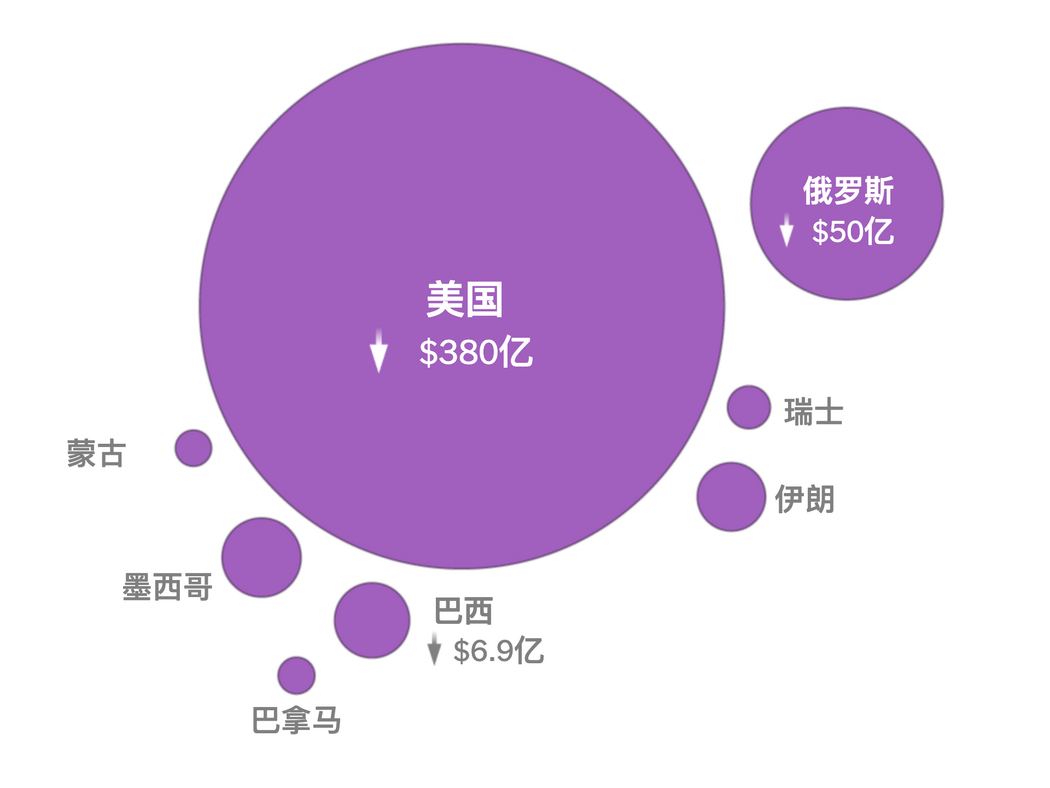 減少從中國採購的地區：中國出口下降，2025年第三季度與2024年第三季度對比