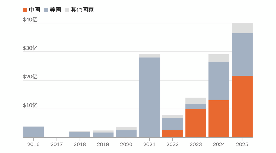 對中國聚變企業的投資激增——按企業所在地劃分的年度聚變股權投資額。註:2025年數據截至12月5日。其他國家包括德國、英國、加拿大、日本、法國、以色列、瑞典和澳洲。來源:聚變能源基地