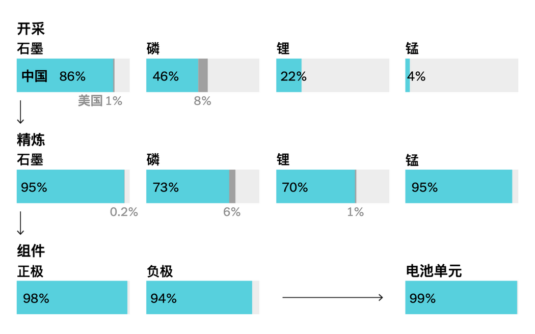 中國在電池供應鏈的主導地位:在儲能領域最常用的磷酸鐵鋰電池的每個生產環節,中國的佔比。