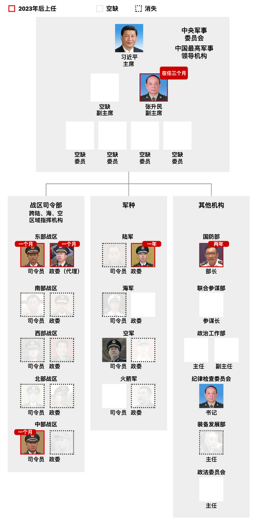 軍隊指揮層多數職位空缺或由新人接任。
註:圖表未涵蓋中國人民解放軍內的所有機構。凡被標註為「空缺」的職位均指相關將領已被正式免職或停職,且尚未宣布繼任者或臨時代理人。