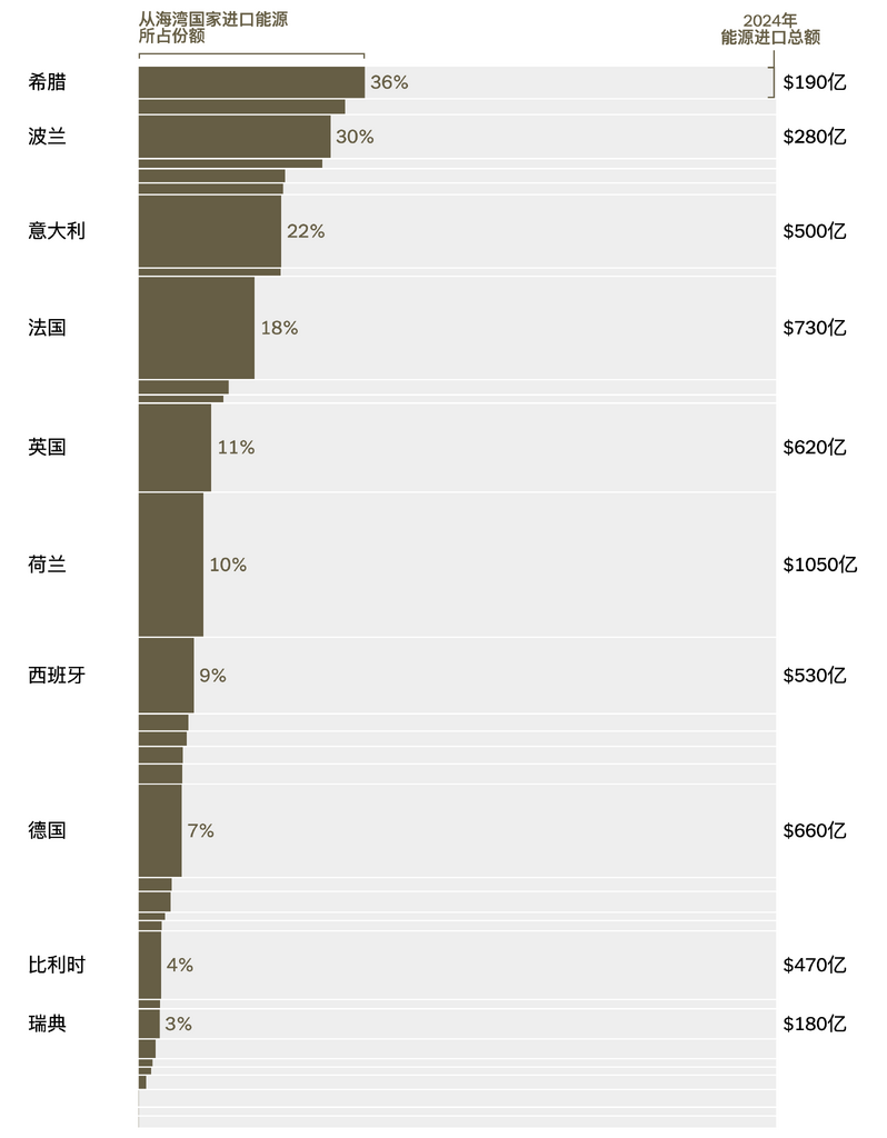 註:僅顯示從海灣國家進口能源的國家。